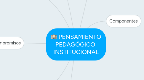 Mind Map: PENSAMIENTO PEDAGÓGICO  INSTITUCIONAL