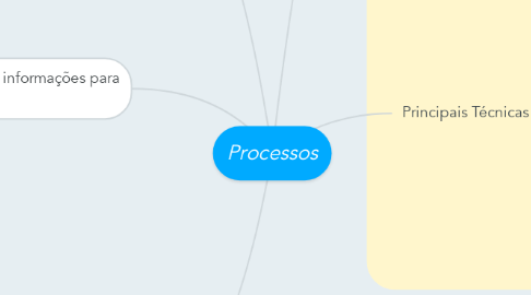 Mind Map: Processos