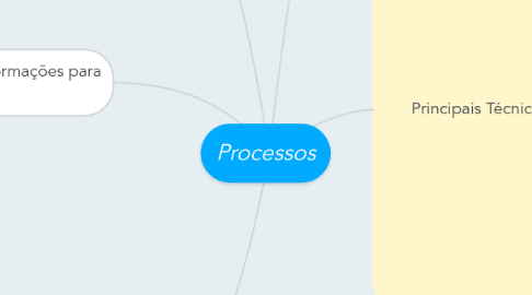 Mind Map: Processos