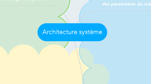 Mind Map: Architecture système