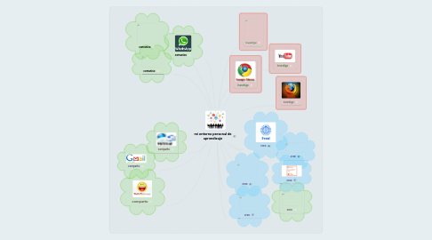 Mind Map: mi entorno personal de aprendizaje