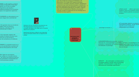 Mind Map: nacimiento de la psicología  científica a la modernidad