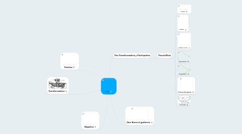 Mind Map: Paz