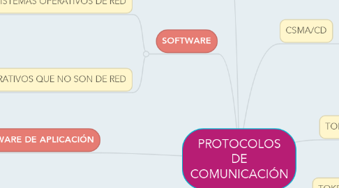 Mind Map: PROTOCOLOS DE COMUNICACIÓN