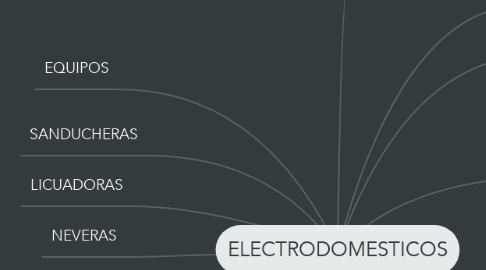 Mind Map: ELECTRODOMESTICOS