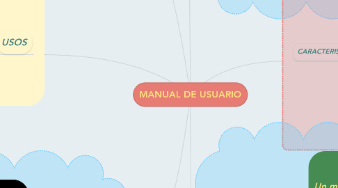 Mind Map: MANUAL DE USUARIO