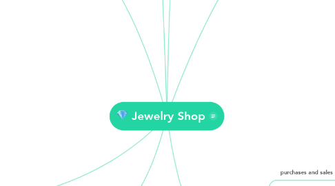 Mind Map: Jewelry Shop