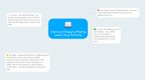 Mind Map: Creating an Engaging Reading Lesson Using Workshop