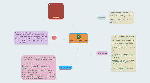 Mind Map: MANUAL DE USUARIO