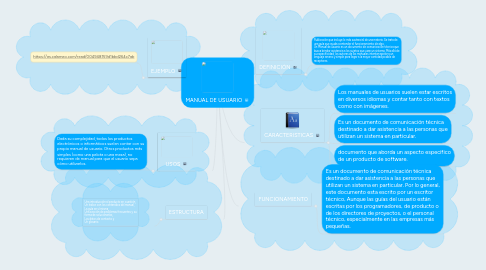 Mind Map: MANUAL DE USUARIO