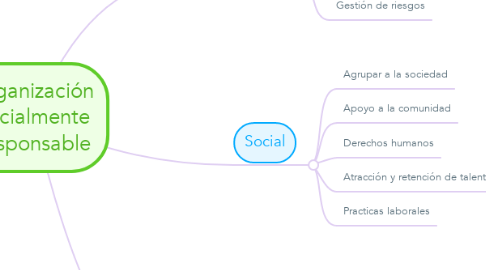 Mind Map: organización socialmente responsable