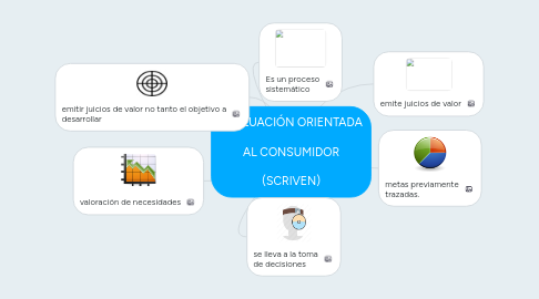 Mind Map: EVALUACIÓN ORIENTADA  AL CONSUMIDOR  (SCRIVEN)