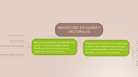 Mind Map: MAGNITUDES ESCALARES Y VECTORIALES