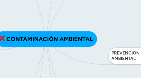 Mind Map: CONTAMINACIÓN AMBIENTAL