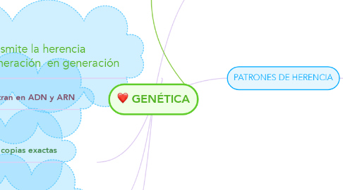 Mind Map: GENÉTICA