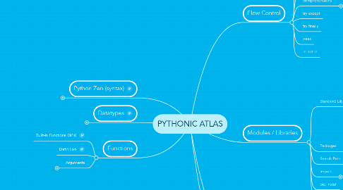 Mind Map: PYTHONIC ATLAS