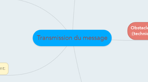Mind Map: Transmission du message