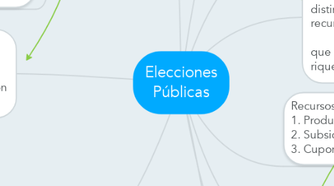 Mind Map: Elecciones Públicas