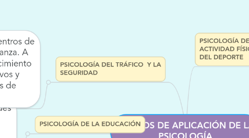 Mind Map: CAMPOS DE APLICACIÓN DE LA PSICOLOGÍA