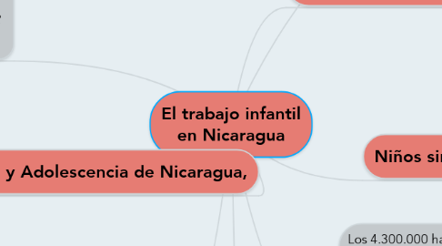 Mind Map: El trabajo infantil en Nicaragua