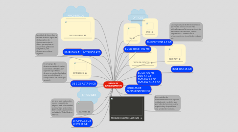 Mind Map: MEDIOS DE ALMACENAMIENTO