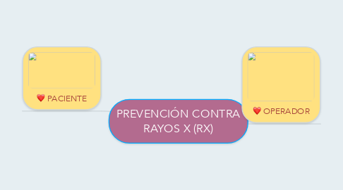 Mind Map: PREVENCIÓN CONTRA RAYOS X (RX)