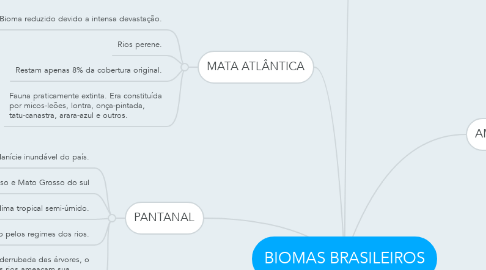 Mind Map: BIOMAS BRASILEIROS