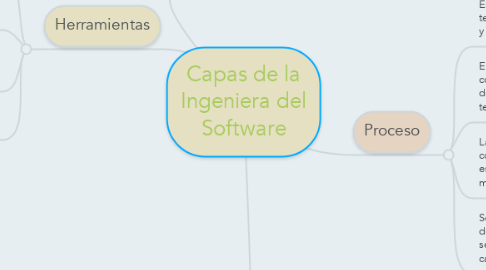 Mind Map: Capas de la Ingeniera del Software