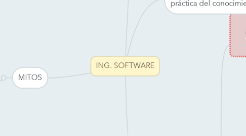 Mind Map: ING. SOFTWARE
