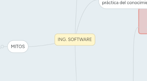 Mind Map: ING. SOFTWARE