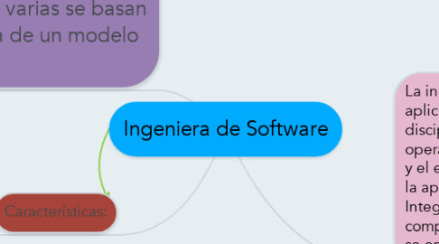 Mind Map: Ingeniera de Software