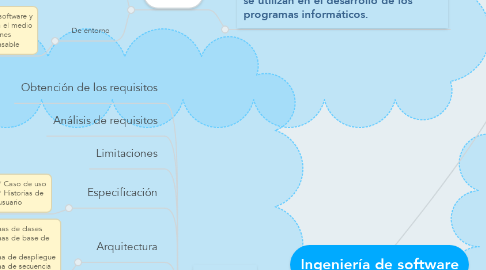 Mind Map: Ingeniería de software