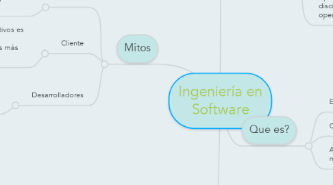 Mind Map: Ingeniería en Software