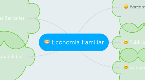 Mind Map: Economia Familiar