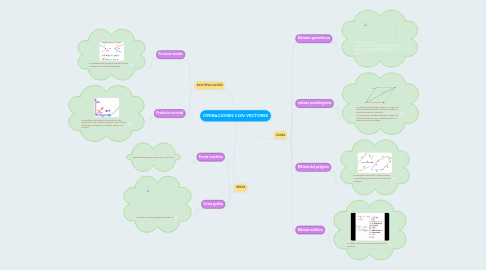 Mind Map: OPERACIONES CON VECTORES