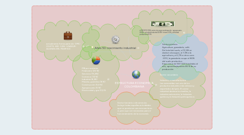 Mind Map: ESTRUCTURA ECONOMICA COLOMBIANA