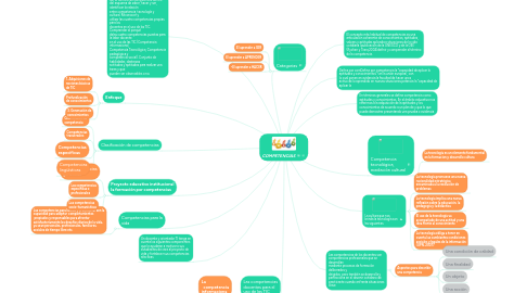 Mind Map: COMPETENCIAS