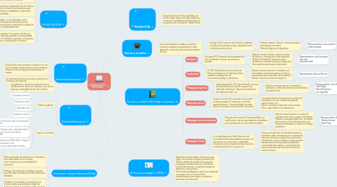 Mind Map: LA EDUCACIÓN Y PEDAGOGÍA
