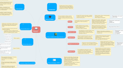 Mind Map: LA EDUCACIÓN Y  PEDAGOGÍA