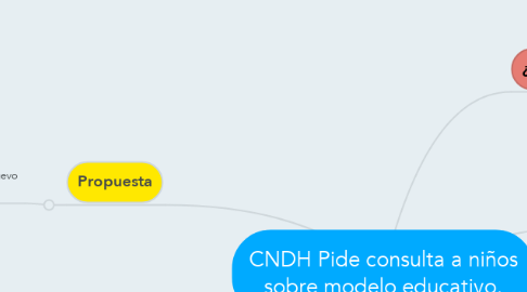 Mind Map: CNDH Pide consulta a niños sobre modelo educativo.