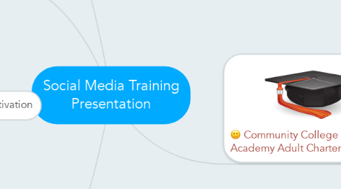Mind Map: Social Media Training Presentation