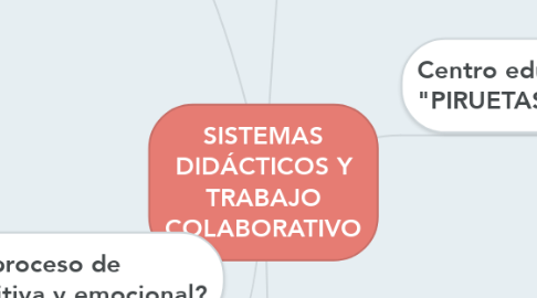 Mind Map: SISTEMAS DIDÁCTICOS Y TRABAJO COLABORATIVO