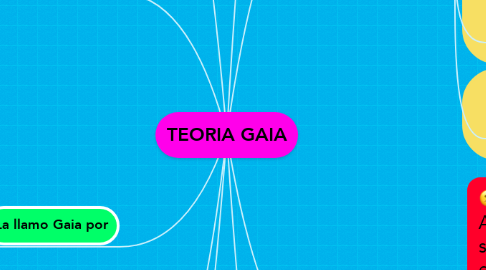 Mind Map: TEORIA GAIA