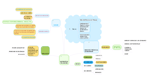 Mind Map: MATEMÁTICA FINANCIERA