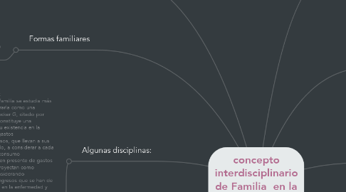 Mind Map: concepto interdisciplinario de Familia  en la Posmodernidad y globalización