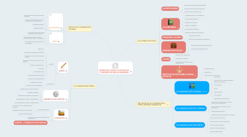 Mind Map: ESTRATEGIAS Y ESPACIOS VIRTUALES DE COLABORACIÓN PARA LA ENSEÑANZA