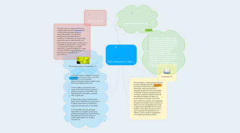 Mind Map: POS-CONFLICTO Y PAZ