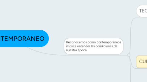 Mind Map: CONTEMPORANEO