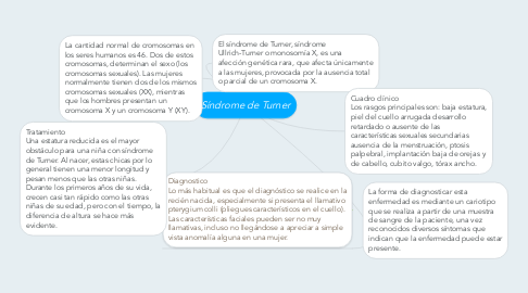 Mind Map: Síndrome de Turner