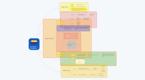 Mind Map: Las danzas Colombianas